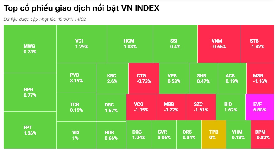 Nhiều mã "khoác áo tím", VN-Index duy trì đà tăng nhẹ