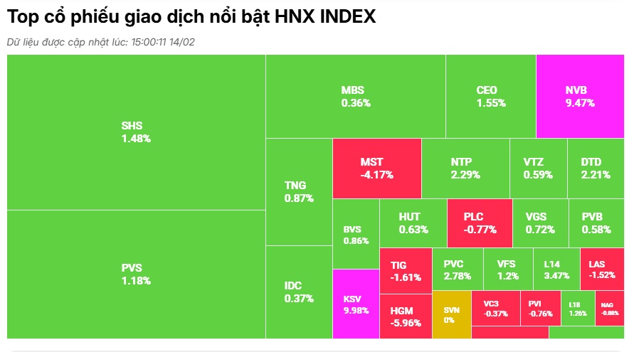 Nhiều mã "khoác áo tím", VN-Index duy trì đà tăng nhẹ