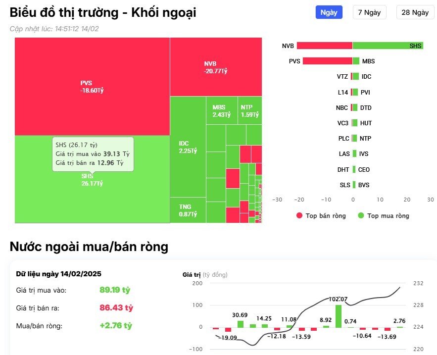 Khối ngoại "xả hàng" 10 phiên liên tiếp, cổ phiếu nào bị bán mạnh nhất?