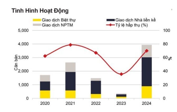 Hà Nội: Một phân khúc bất động sản có giao dịch tăng đột biến trong quý 4/2024, cao gấp 52 lần cùng kỳ