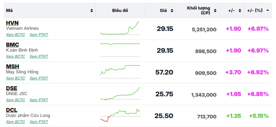 Nhiều mã "khoác áo tím", VN-Index duy trì đà tăng nhẹ