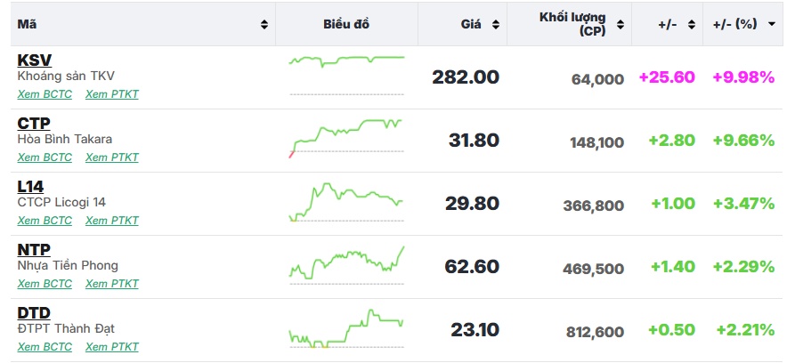 Nhiều mã "khoác áo tím", VN-Index duy trì đà tăng nhẹ