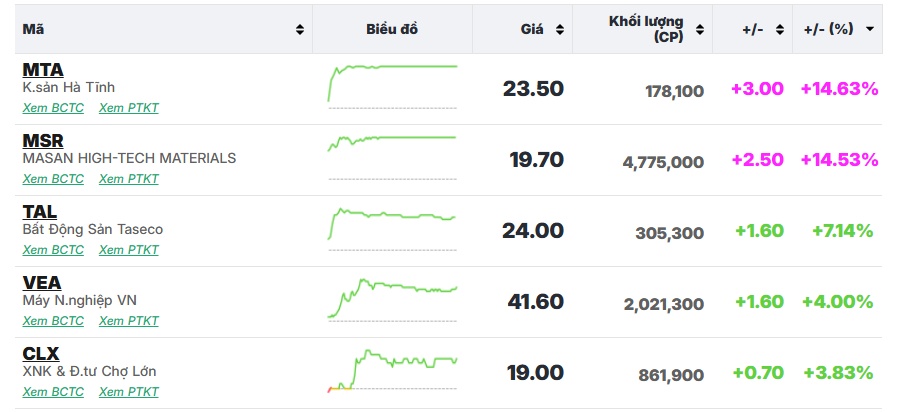 Nhiều mã "khoác áo tím", VN-Index duy trì đà tăng nhẹ