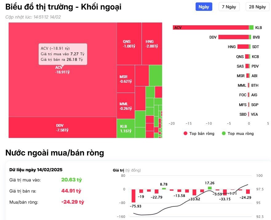 Khối ngoại "xả hàng" 10 phiên liên tiếp, cổ phiếu nào bị bán mạnh nhất?