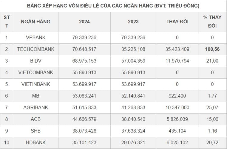 16 ngân hàng vốn điều lệ trên 1 tỷ USD, nhóm ngân hàng tư nhân bật tăng mạnh mẽ