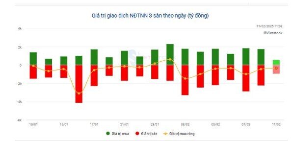 Vì sao dòng vốn ngoại liên tục rút mạnh khỏi TTCK Việt?