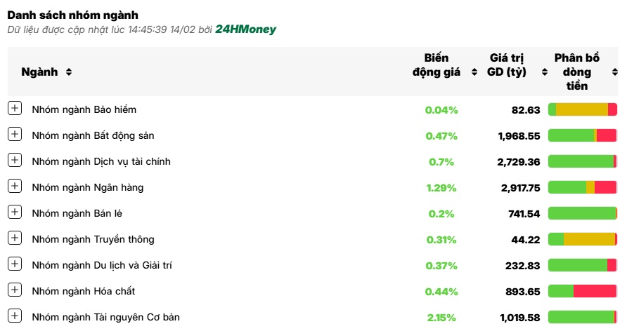 Nhiều mã "khoác áo tím", VN-Index duy trì đà tăng nhẹ