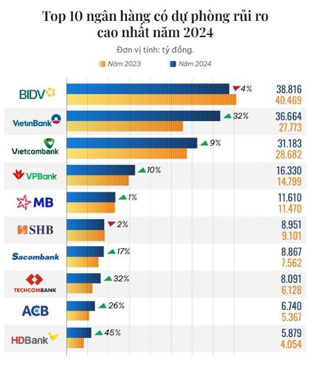 10 ngân hàng trích lập dự phòng rủi ro nhiều nhất năm 2024