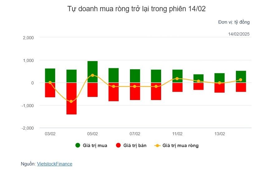 Theo dấu dòng tiền cá mập 14/02: Tự doanh ngược chiều khối ngoại
