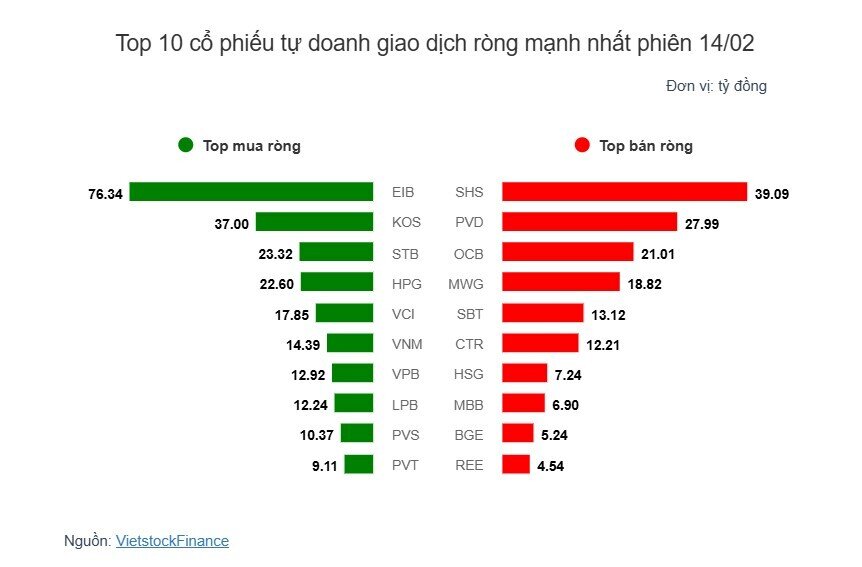 Theo dấu dòng tiền cá mập 14/02: Tự doanh ngược chiều khối ngoại