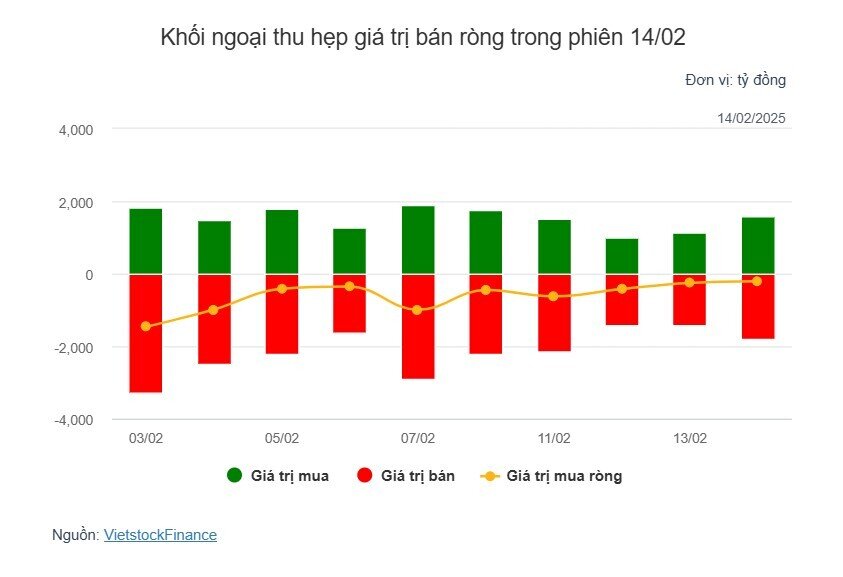 Theo dấu dòng tiền cá mập 14/02: Tự doanh ngược chiều khối ngoại