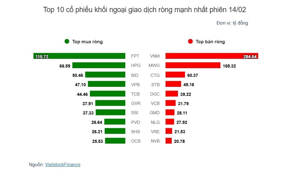 Theo dấu dòng tiền cá mập 14/02: Tự doanh ngược chiều khối ngoại