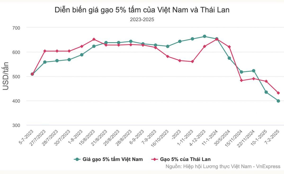 Gạo bán lẻ vẫn ở mức đỉnh dù giá xuất khẩu giảm mạnh