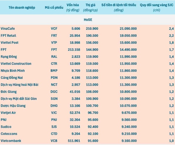 Loạt cổ phiếu "đắt đỏ" nhất sàn chứng khoán, NĐT phải bỏ ra khoảng 3 - 4 chỉ vàng mới đủ đi 1 lệnh