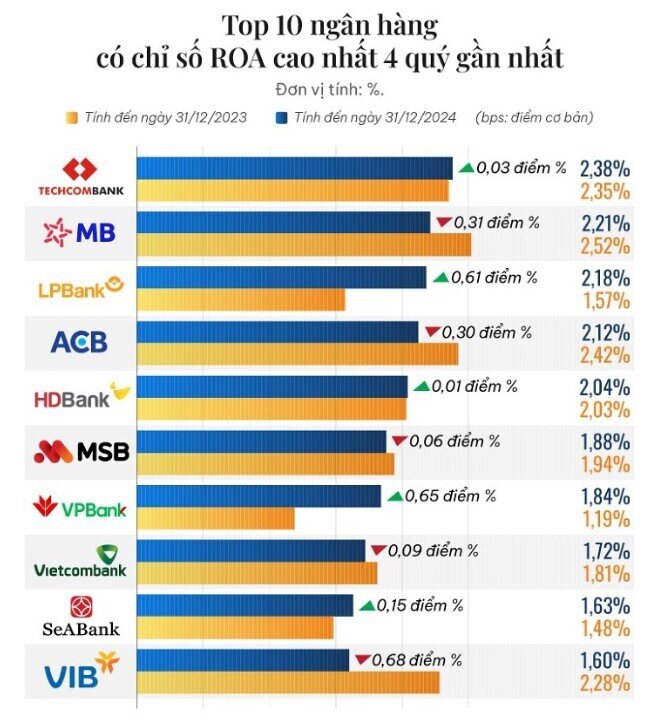 10 ngân hàng có ROA cao nhất năm 2024