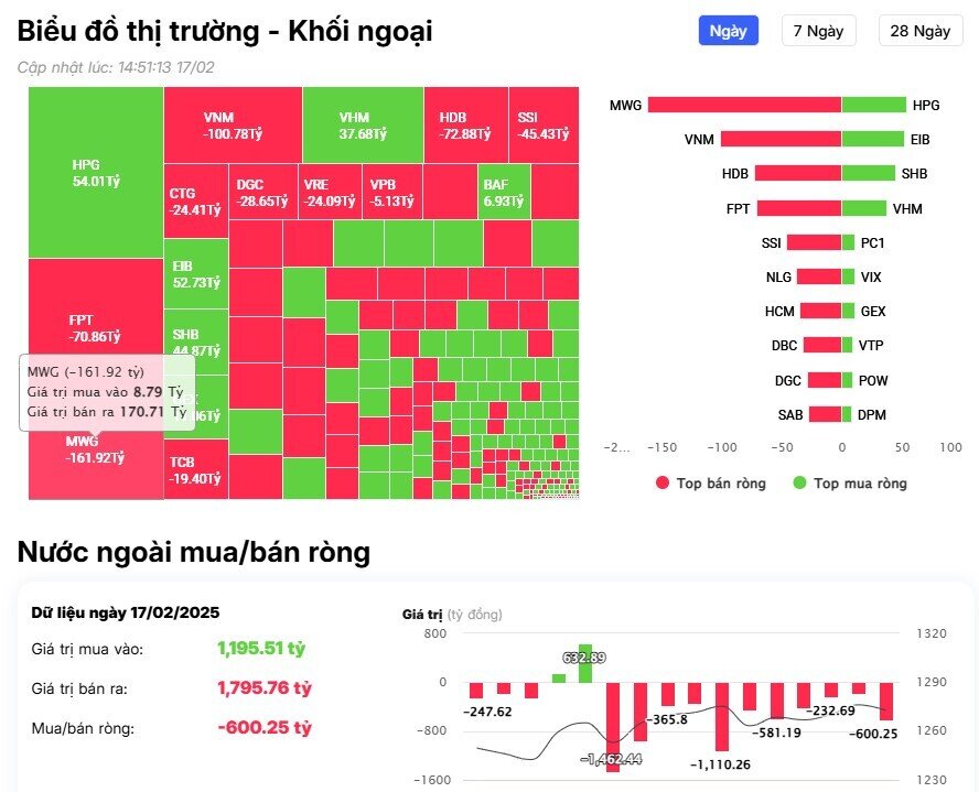 Khối ngoại tiếp chuỗi bán ròng, 'xả mạnh' những cổ phiếu nào