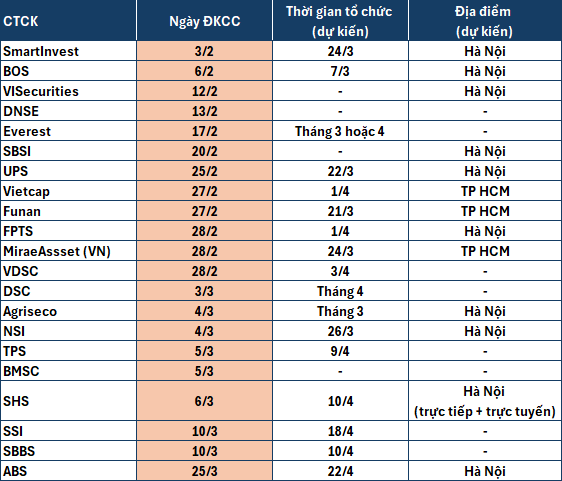 Loạt CTCK lên lịch họp ĐHCĐ thường niên 2025
