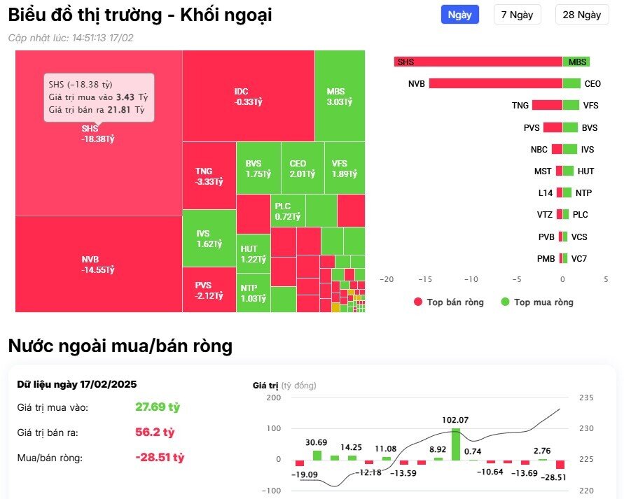 Khối ngoại tiếp chuỗi bán ròng, 'xả mạnh' những cổ phiếu nào
