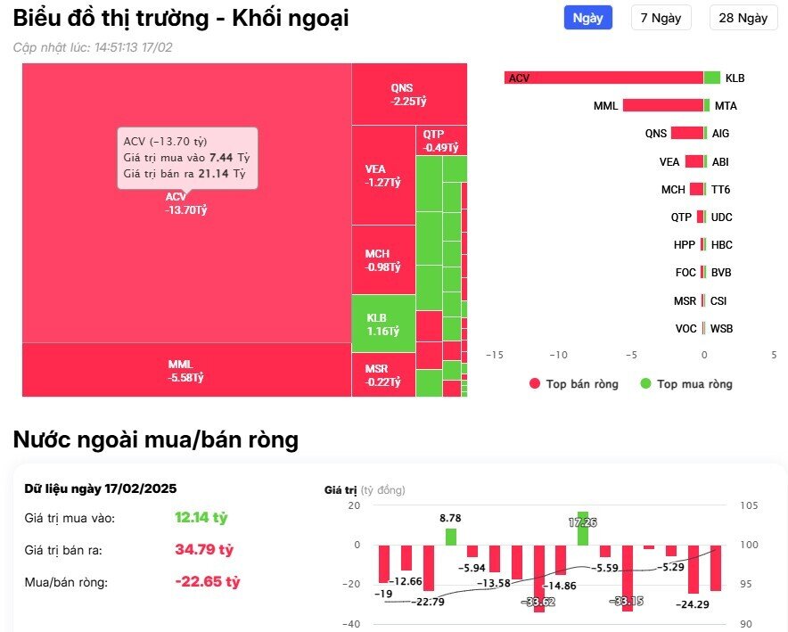 Khối ngoại tiếp chuỗi bán ròng, 'xả mạnh' những cổ phiếu nào