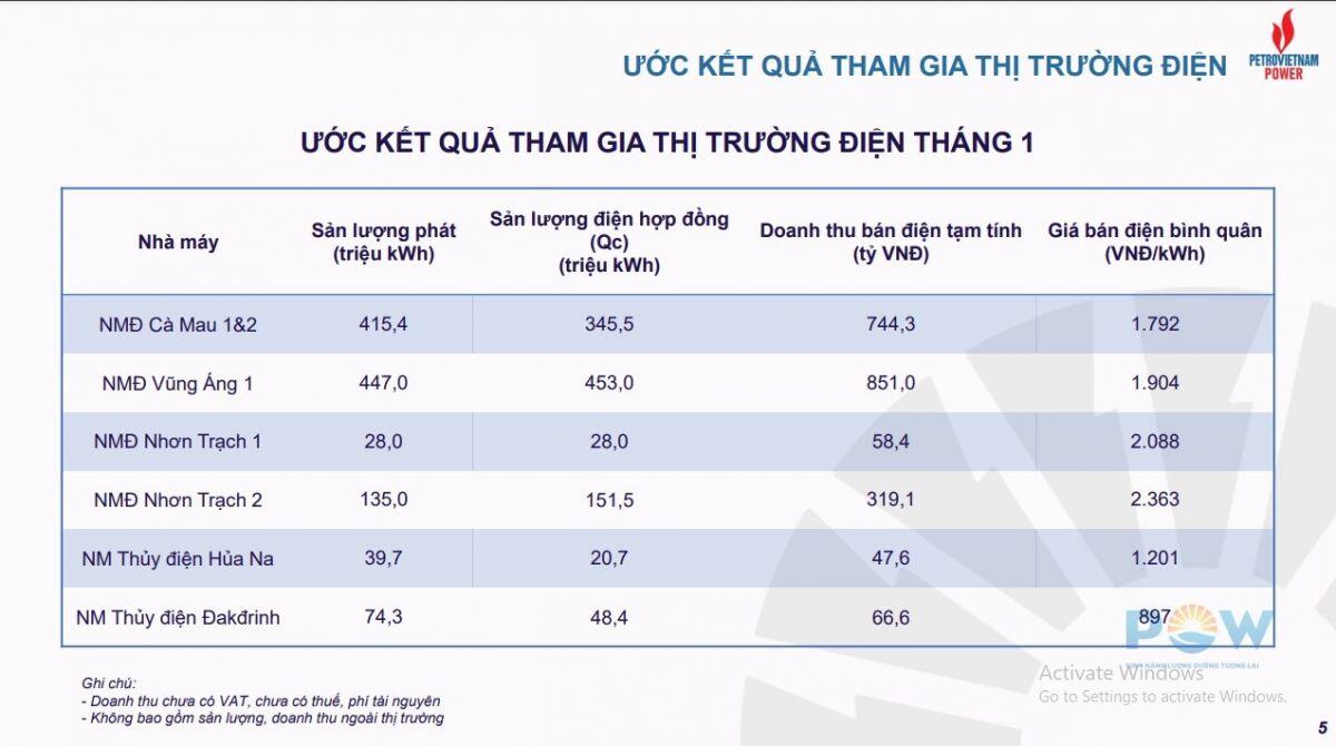 PV Power (POW) thu gần 2.100 tỷ đồng từ bán điện trong tháng 1