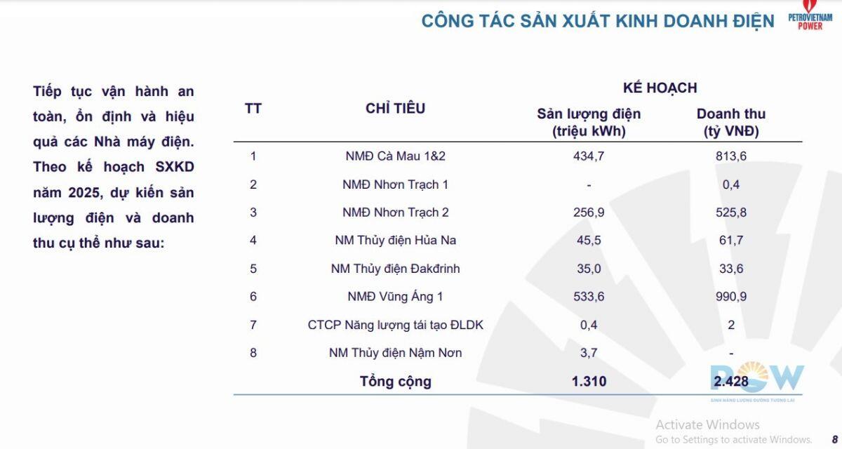 PV Power (POW) thu gần 2.100 tỷ đồng từ bán điện trong tháng 1