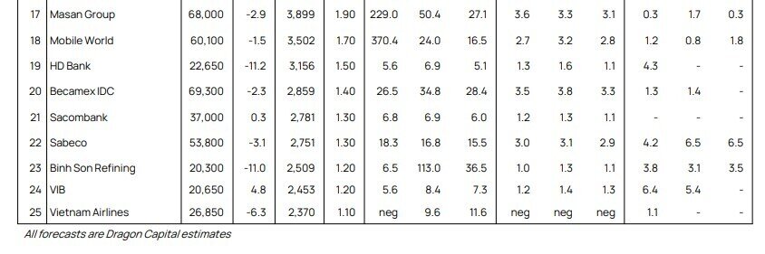 Quỹ tỷ đô của Dragon Capital lạc quan với cổ phiếu ngân hàng