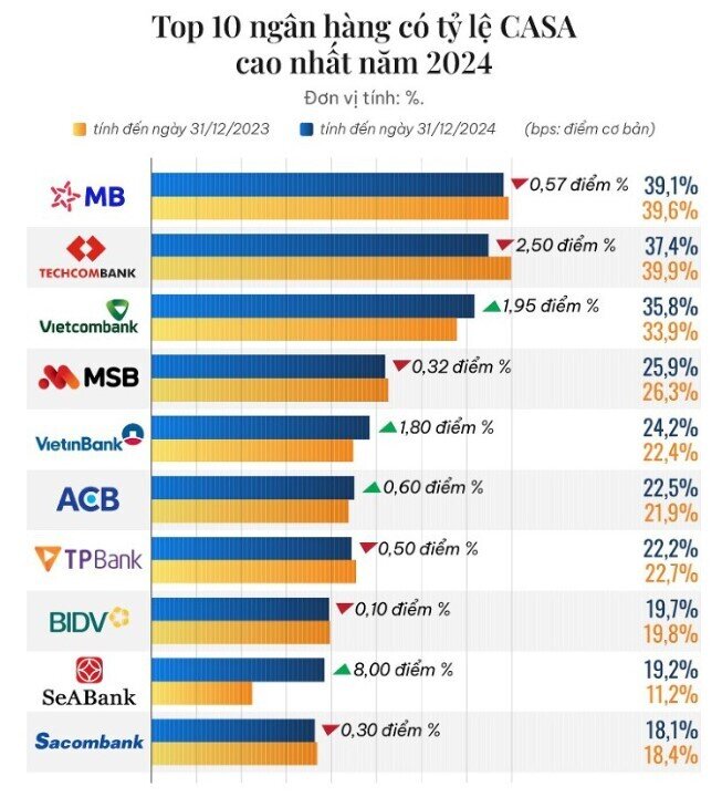 10 ngân hàng có tỷ lệ CASA cao nhất năm 2024