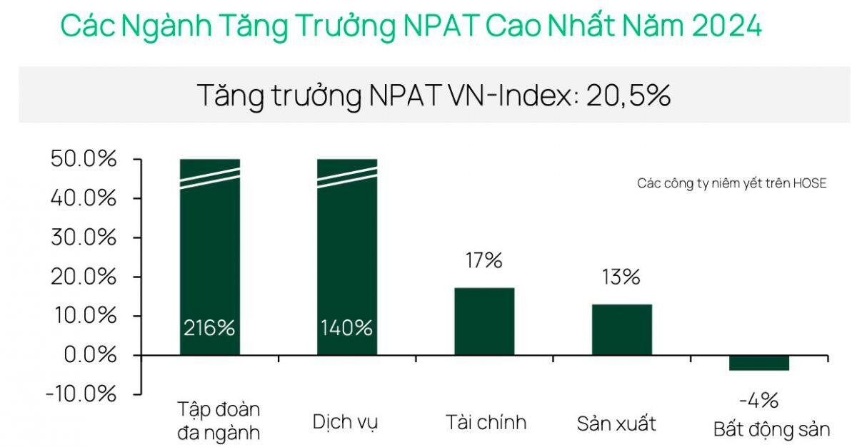 Dragon Capital chỉ ra 2 nhóm ngành đang bước vào chu kỳ hồi phục