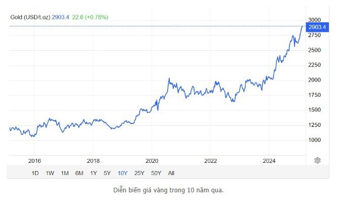Giá vàng liên tục phá đỉnh nhưng khi các động lực chính vẫn giữ nguyên, chuyên gia gọi tên lựa chọn tốt hơn trong tương lai