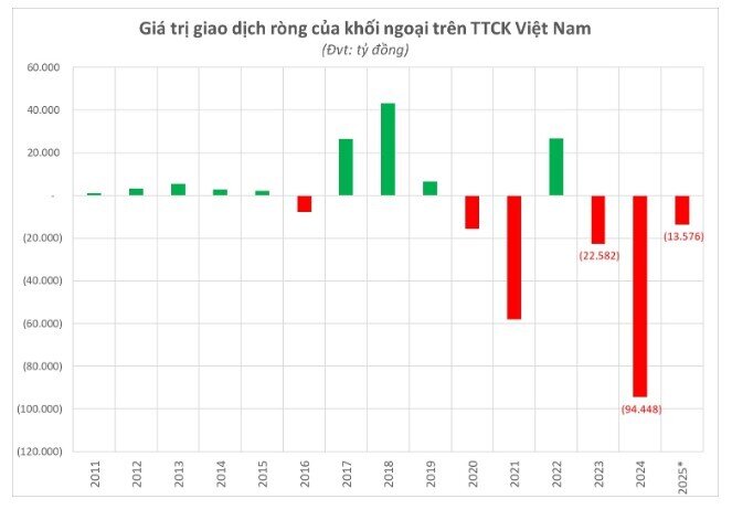 Nửa tỷ USD tiền ngoại đã rút khỏi sàn chứng khoán Việt Nam từ đầu năm 2025