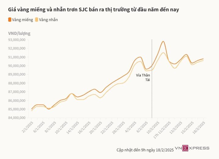 Chênh lệch mua bán vàng được thu hẹp về 2,5 triệu một lượng