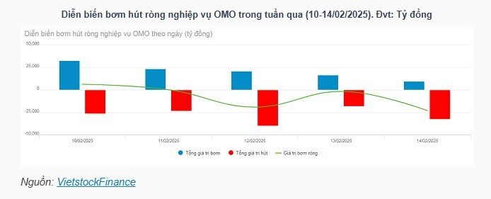 NHNN hút ròng nhẹ trên OMO
