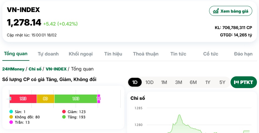 VN-Index một lần nữa thất bại trong nỗ lực đột phá qua cản 1280 điểm