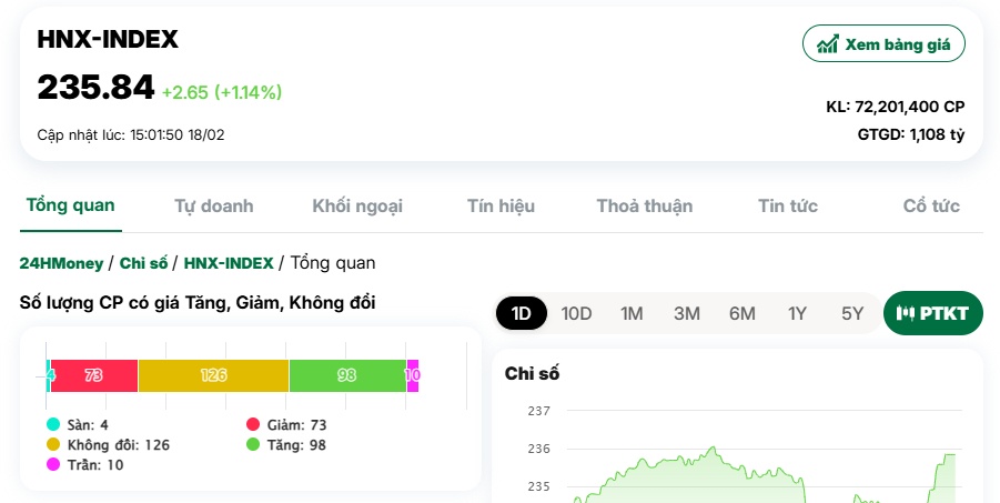 VN-Index một lần nữa thất bại trong nỗ lực đột phá qua cản 1280 điểm