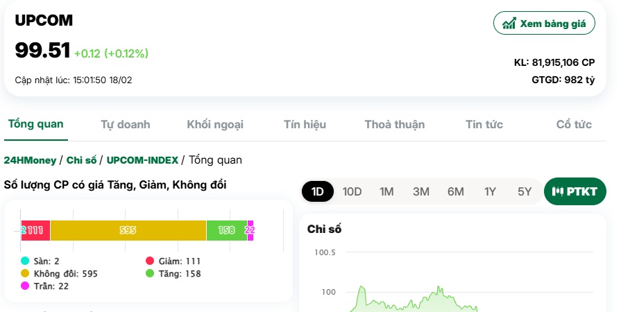 VN-Index một lần nữa thất bại trong nỗ lực đột phá qua cản 1280 điểm