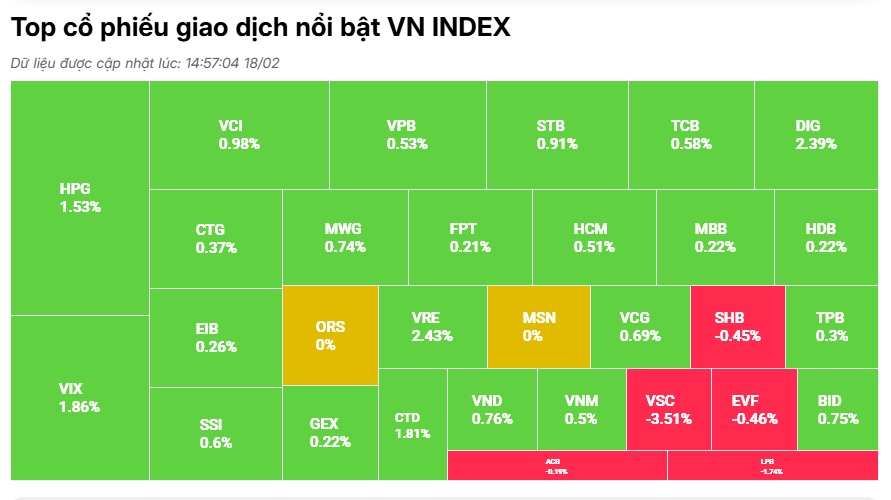 VN-Index một lần nữa thất bại trong nỗ lực đột phá qua cản 1280 điểm