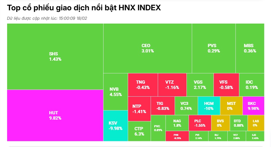 VN-Index một lần nữa thất bại trong nỗ lực đột phá qua cản 1280 điểm