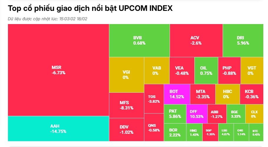VN-Index một lần nữa thất bại trong nỗ lực đột phá qua cản 1280 điểm