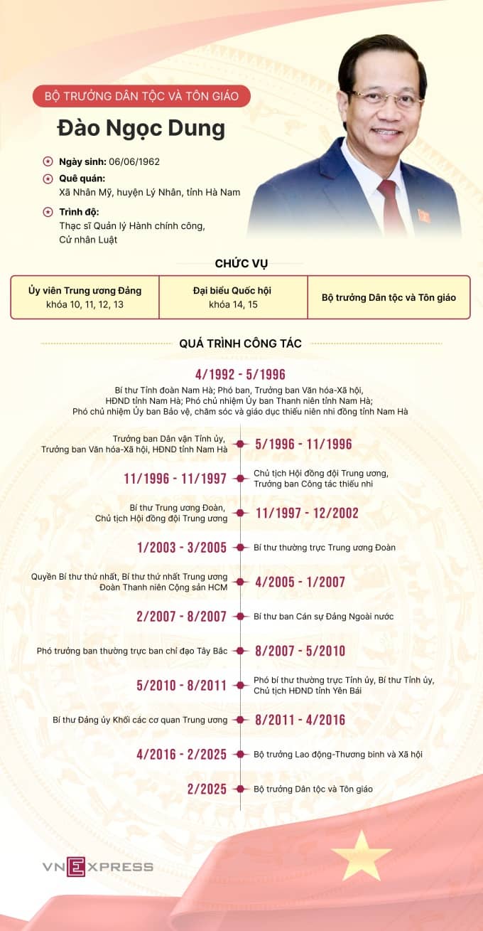 Ông Đào Ngọc Dung làm Bộ trưởng Dân tộc và Tôn giáo