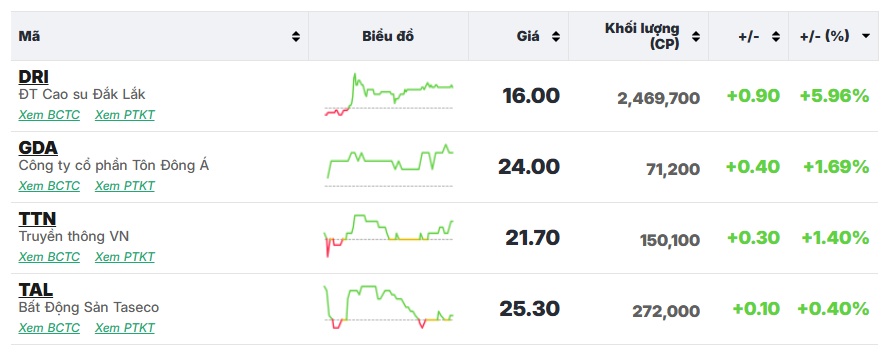 VN-Index một lần nữa thất bại trong nỗ lực đột phá qua cản 1280 điểm