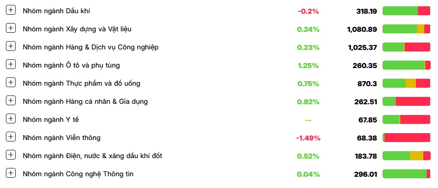 VN-Index một lần nữa thất bại trong nỗ lực đột phá qua cản 1280 điểm