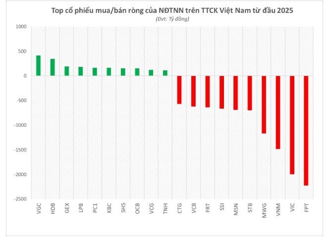 Nửa tỷ USD tiền ngoại đã rút khỏi sàn chứng khoán Việt Nam từ đầu năm 2025