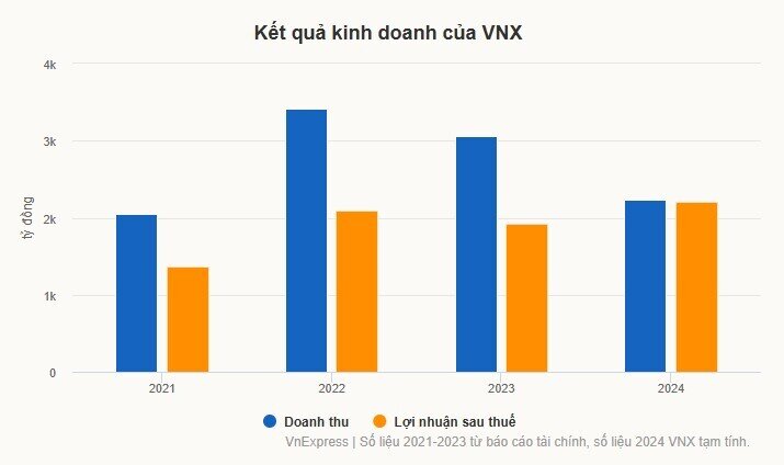 Đơn vị điều hành HoSE và HNX ước lãi kỷ lục