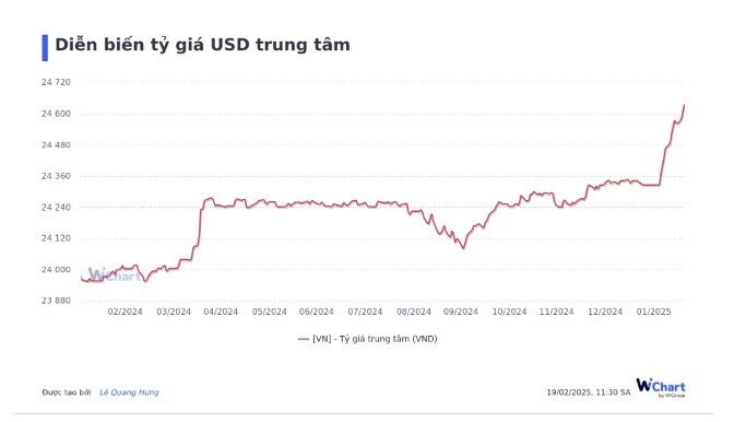 Ngân hàng Nhà nước đang mở rộng không gian cho tỷ giá
