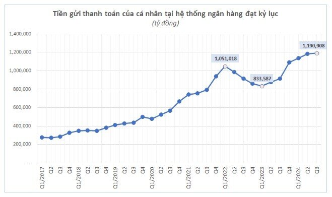 "Tiền nhàn rỗi" trong tài khoản người dân lập kỷ lục: Cuộc đua khốc liệt để hút khách của các nhà băng
