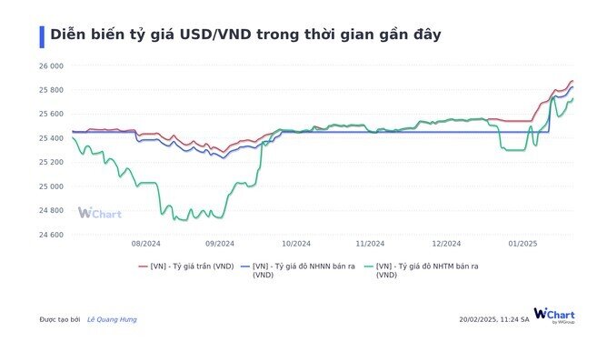 Ngân hàng Nhà nước đang mở rộng không gian cho tỷ giá