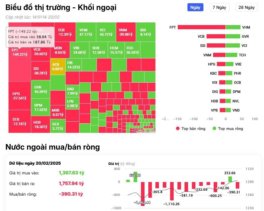 Khối ngoại trở lại bán ròng, cổ phiếu nào bị 'xả' mạnh nhất?