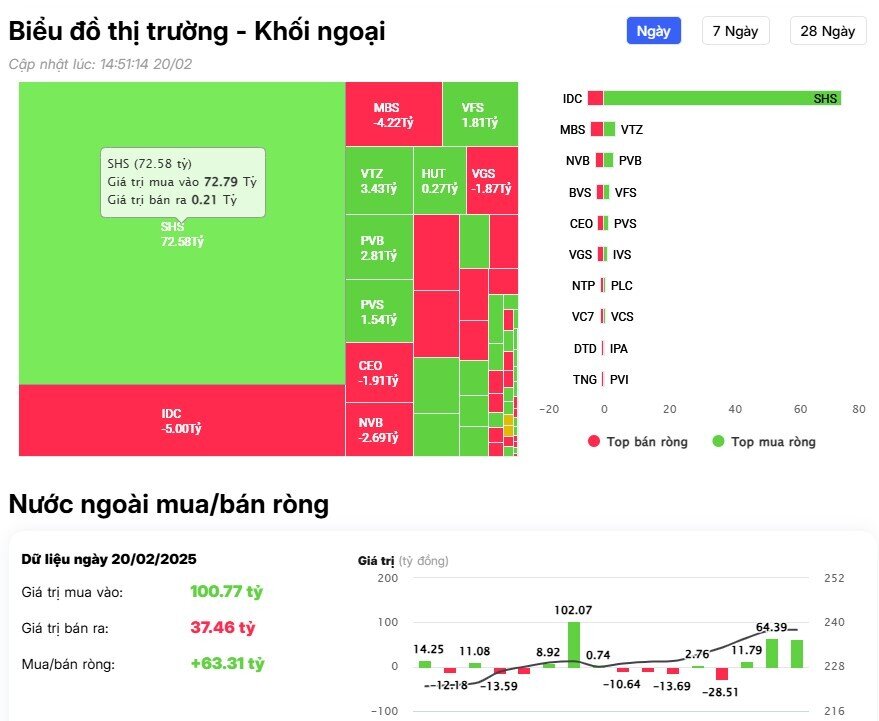 Khối ngoại trở lại bán ròng, cổ phiếu nào bị 'xả' mạnh nhất?