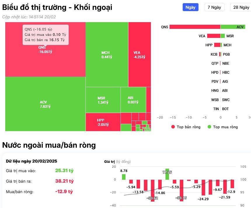 Khối ngoại trở lại bán ròng, cổ phiếu nào bị 'xả' mạnh nhất?