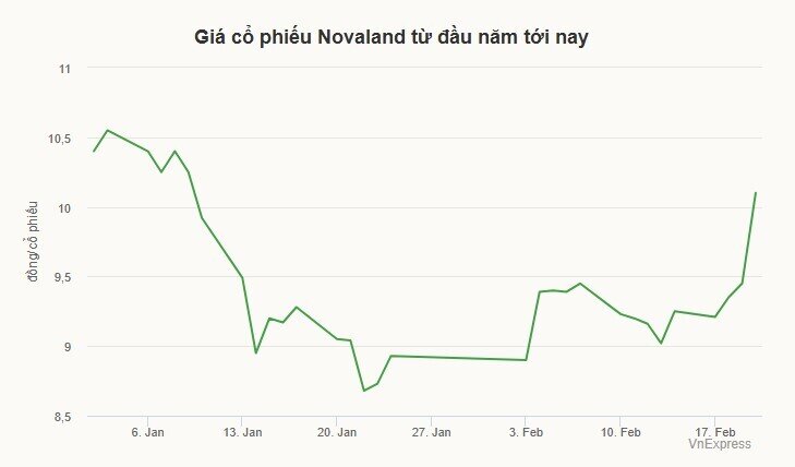 Cổ phiếu Novaland tăng kịch trần